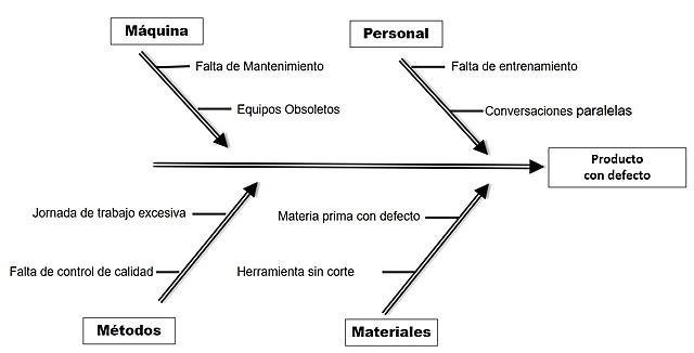 Diagrama causa - efecto