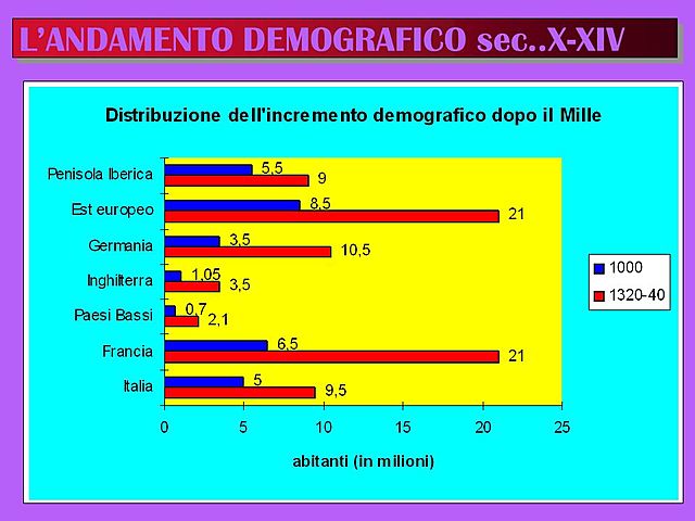 augmentation de la population au moyen âge