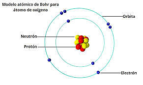 Modelo atómico de Bohr