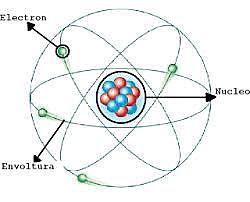 Modelo atómico de Schrödinger