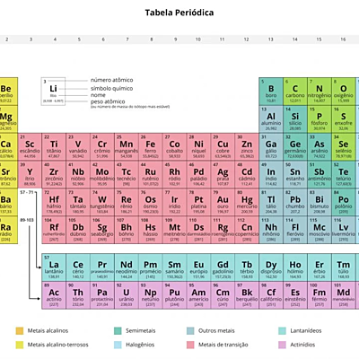 Timeline: A Evolução da Tabela Periódica
