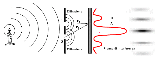 Primi esperimenti su interferenza e diffrazione