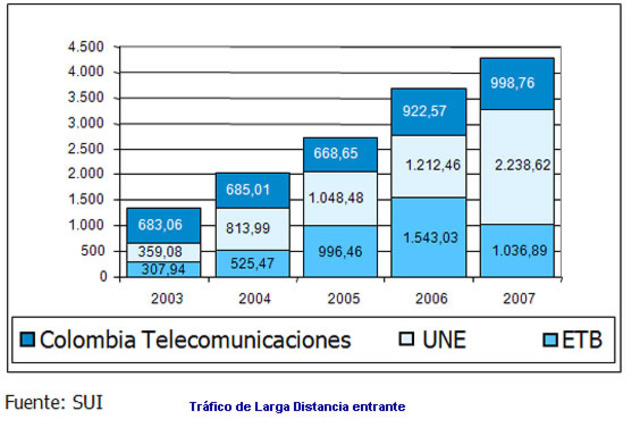 Crecimiento de los ingresos en telecomuniocaciones