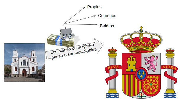 La Desamortización Civil del ministro Madoz