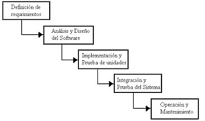Modelo Lineal Secuencial o de Cascada