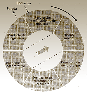 Modelos de Prototipos