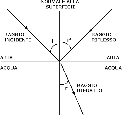 Legge della rifrazione