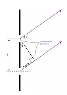 La luce come un'onda