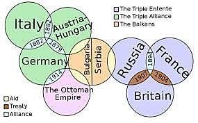 A web of alliences developed en Europe