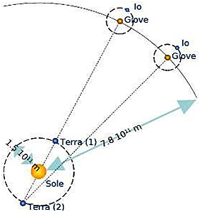 Prima applicazione astronomica