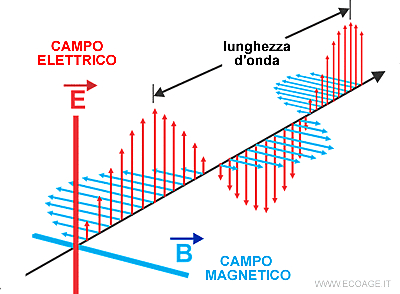 Elettricità ed elettromagnetismo