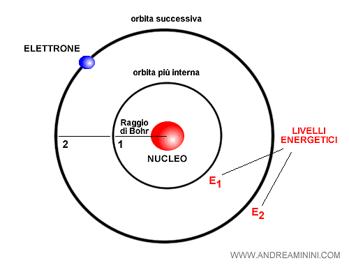 La scoperta di Bohr