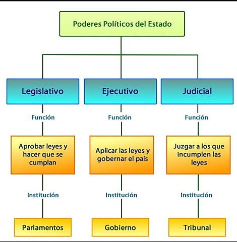 SEPARACIÓN DE PODERES