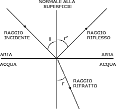 LA LEGGE DELLA RIFRAZIONE DELLA LUCE