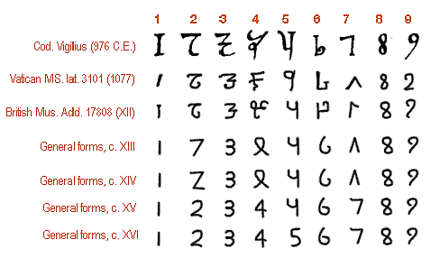 Evolucionan los símbolos matemáticos