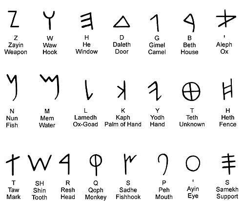 Adoption of Phoenician Alphabet