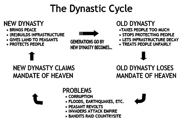 Mandate of Heaven Creation