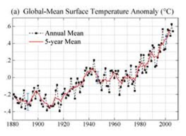 Global warming charts over the 1970s show a sharp increase in temperature