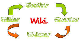 Creación de la Wiki
