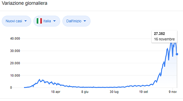 Situazione italiana dei contagi