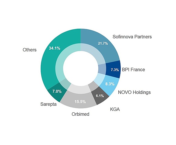 AK 8M OrbiMed Advisors LLC (2.83 par action)