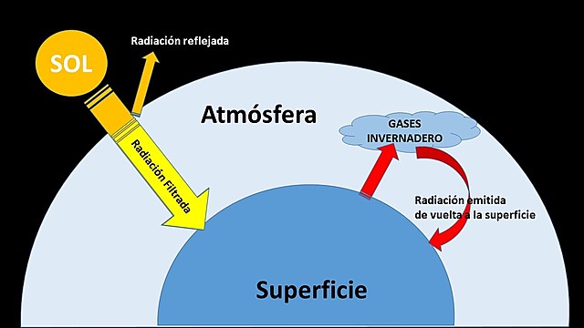 aumento del dioxido de carbono en la atmosfer