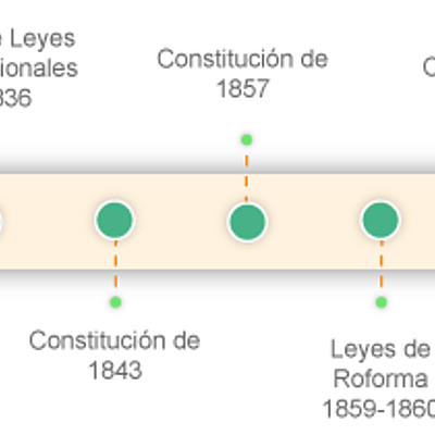 Timeline: Principales momentos comprendidos en las etapas de creación, desarrollo y consolidación de nuestra constitución