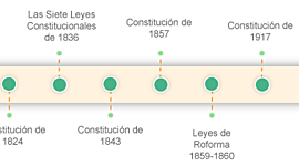 Timeline: Principales momentos comprendidos en las etapas de creación, desarrollo y consolidación de nuestra constitución