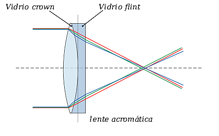 Lente cromática