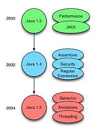 Versiones de Java (1.3 -1.5)