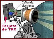 Sistema de tubos de rayos catódicos (CRT)