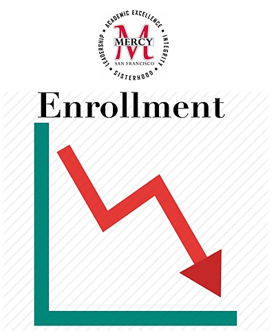 Mercy SF sees decrease in enrollment and faces financial problems