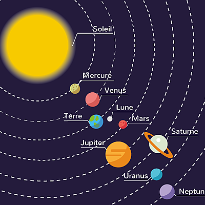 Timeline: Evolution des connaissances sur le système solaire