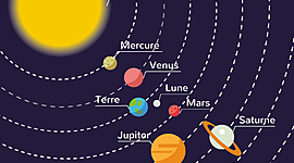 Timeline: Evolution des connaissances sur le système solaire