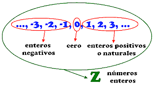 Conjunto de los números enteros
