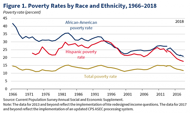 Poverty hits record low after largest decrease in over 50 years