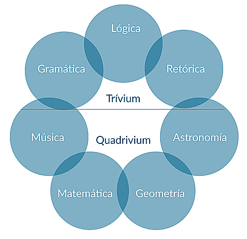 Trívium y el Quadrivium