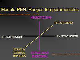 La teoría de la Personalidad de Eysenck: el modelo PEN