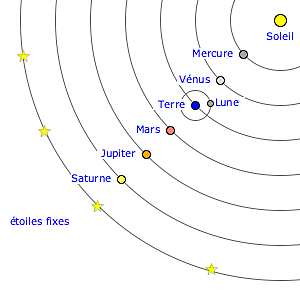 Le modèle héliocentrique