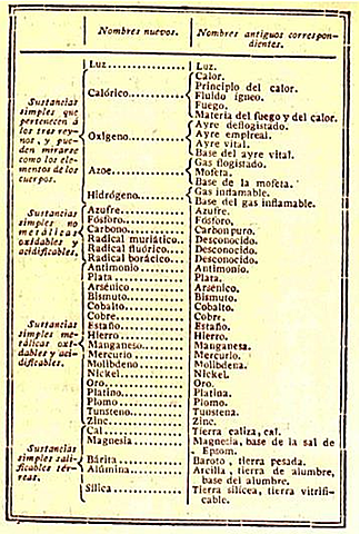 lista de 33 de Lavoisier