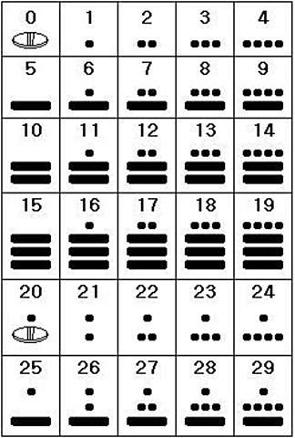 EL APORTE DE LOS MAYAS