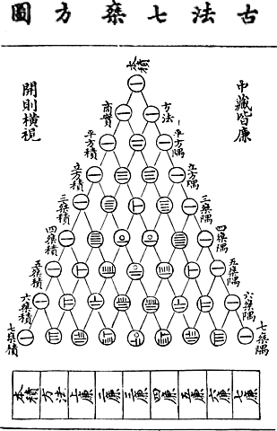 TRIANGULO DE YANG HUI O "ESPEJO PRECIOSO"