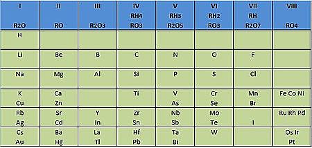 primera tabla periodica de mendeleyev