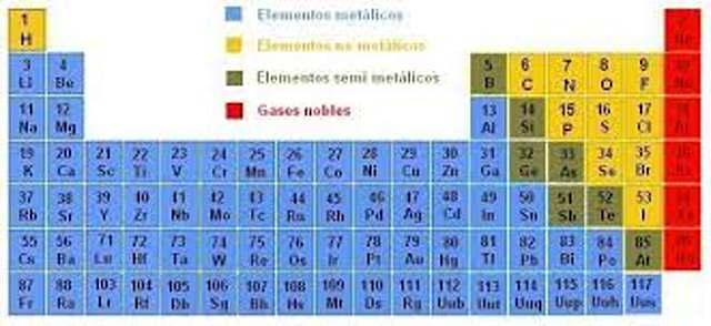 Tabla periódica actual