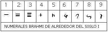 ORIGEN DE NUESTROS SIMBOLOS NUMERALES