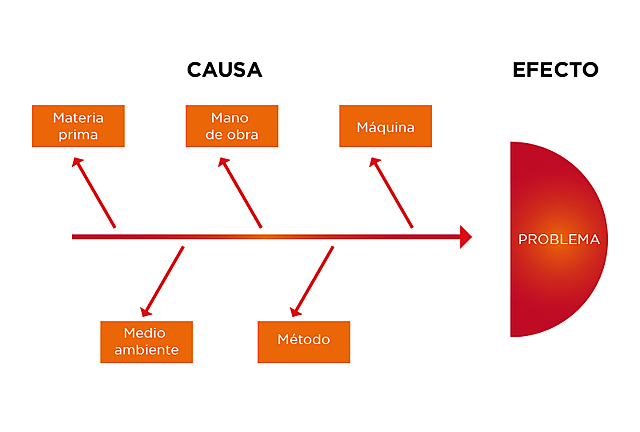 Diagrama de Ishikawa (Diagrama de espina de pez)