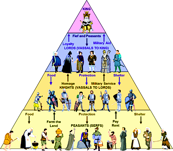 Start of Feudalism
