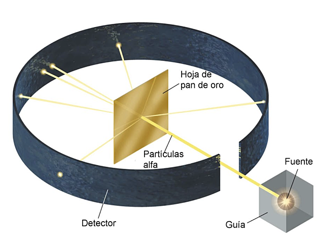 Ernest Rutherford. Neozelandés, Modelo atómico de Rutherford (1911)