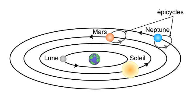 Le systeme geocentrique.