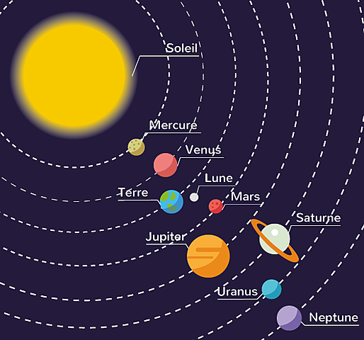 Le modele heliocentrique .